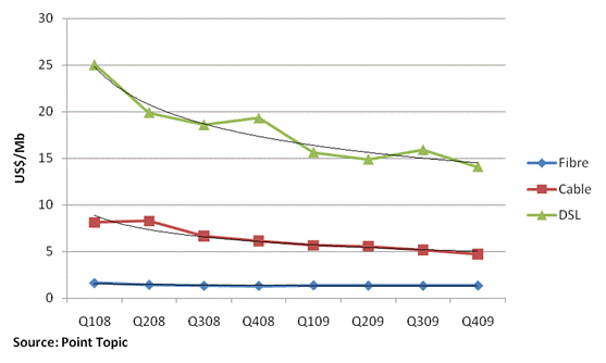 q4 2009 price for 1megabit per second of broadband